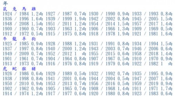 把你出生年、月、日、時的重量加起來，就可確定一生的命運！還在花錢去算命就傻了！